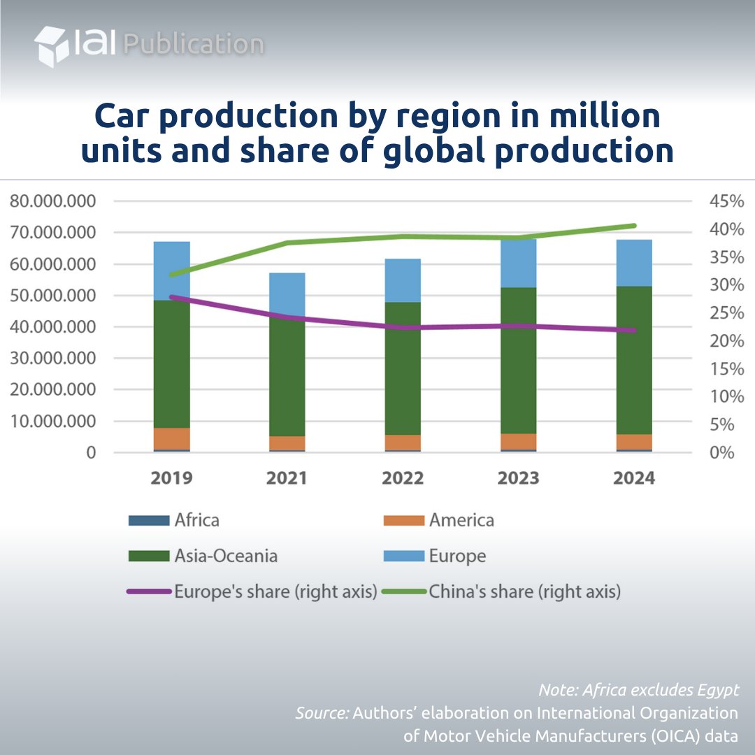 IAIonline's tweet image. European #carproduction is declining. China now leads global EV output, while Europe's share keeps shrinking.
Faced with shrinking market share, global competition as well as decarbonisation targets, Europe’s carmakers, especially in Italy and Germany, must adapt fast or risk…