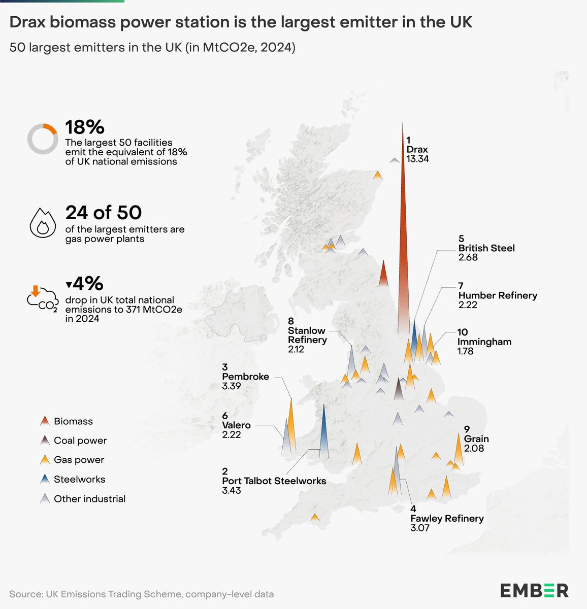 ember_energy's tweet image. UK biomass emissions increased in the last year, with Drax remaining the country’s largest single carbon emitter.
Biomass and gas power stations now make up a majority of the largest emitting facilities in the UK.
ember-energy.org/latest-insight…