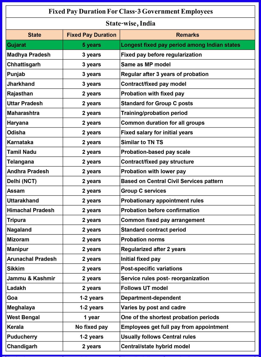 25 વર્ષથી ચાલતી ફિક્સ - પેની નીતિ હવે નાબૂદ કરવી જોઈએ.  ક્યાં સુધી ગુજરાતના યુવાનો સાથે અન્યાય કરતા રહેશો, ફિક્સ પગારદાર કર્મચારીઓનું આર્થિક શોષણ ક્યાં સુધી..???  #remove_fixpay_in_gujarat

<a href="/Bhupendrapbjp/">Bhupendra Patel</a> <a href="/CMOGuj/">CMO Gujarat</a> <a href="/YAJadeja/">Yuvrajsinh Jadeja</a> <a href="/CMOGuj/">CMO Gujarat</a> <a href="/narendramodi/">Narendra Modi</a> <a href="/PMOIndia/">PMO India</a>