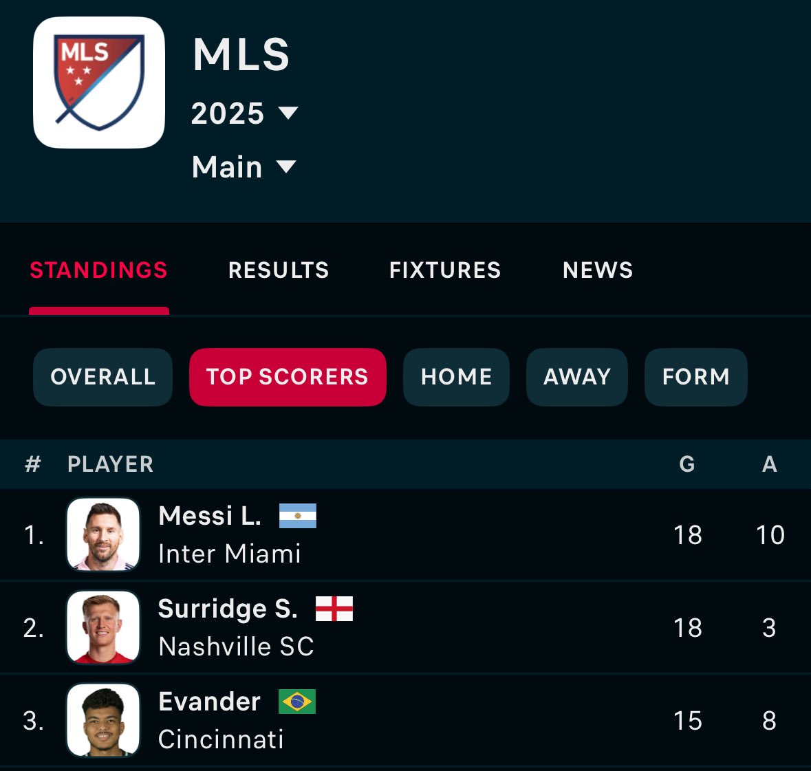 EnglishAbroad1's tweet image. 馃嚭馃嚫 Another game, another goal for Sam Surridge last night! He scored the winner for Nashville over Toronto. His 18th goal of the season means he continues to keep pace with Lionel Messi in the race for the #MLS golden boot.