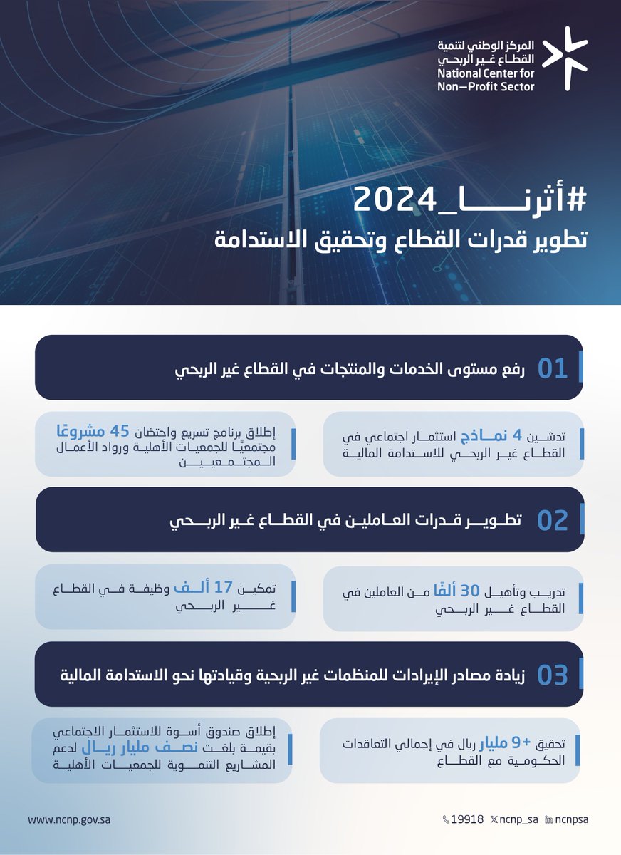 ncnp_sa's tweet image. شهد #القطاع_غير_الربحي قفزة استثنائية خلال عام 2024م، تُجسّد حجم الدعم والاستثمار في استدامته ونموه، وتحقيق نتائج غير مسبوقة تعزز دوره في التنمية الاجتماعية والاقتصادية.
#أثرنا_2024