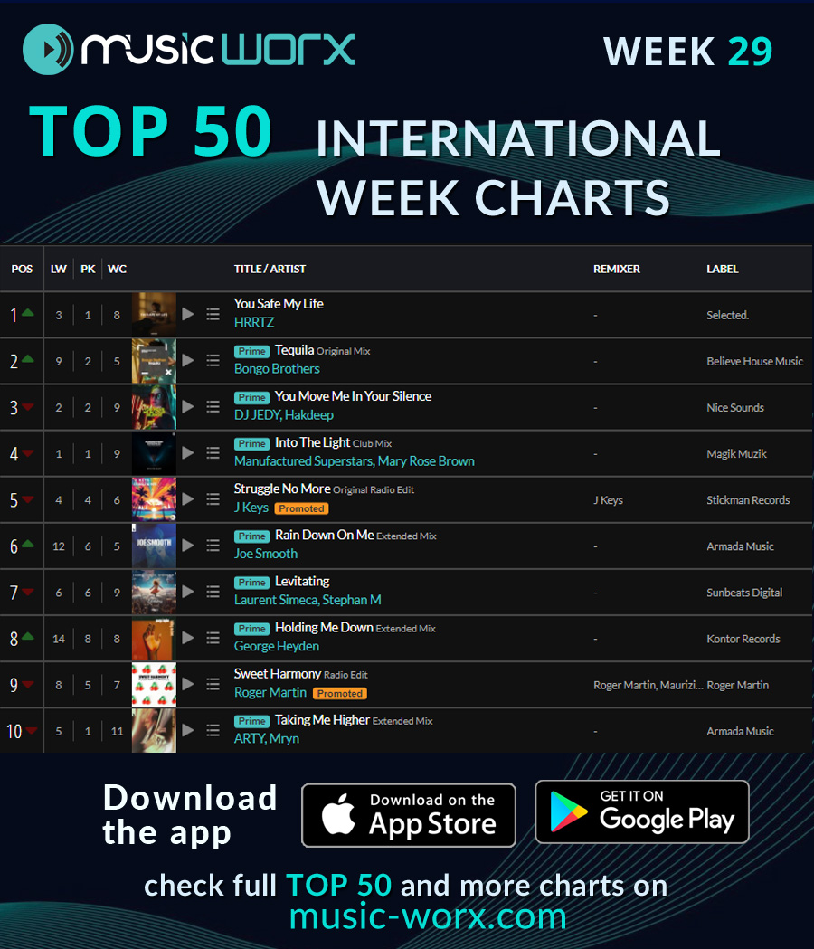 MvcTv's tweet photo. WEEK CHARTS TOP 50 - Week 29/2025 - Check it out

Check complete Top50 here: https://t.co/oTjQQV5P70

#musicworx #thedjvotes #chartstop50 #internationalcharts #dancecharts #djhasvoted #electronicmusic #dance https://t.co/hxgXG3xd82