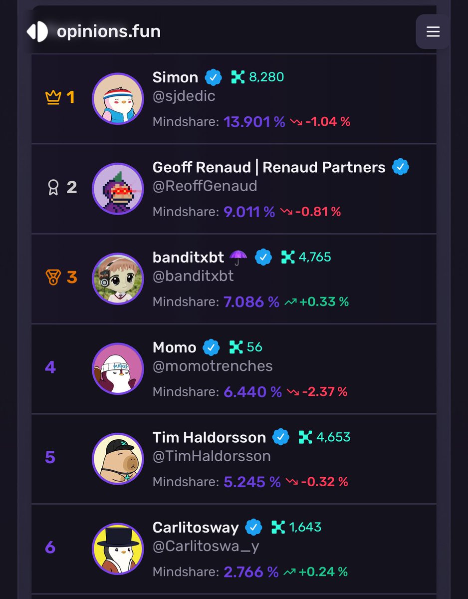 sjdedic's tweet image. Opinions matter, and mine matter the most.
Another leaderboard, another win.
#1 on the @opinionsdotfun board.
What we saw this week was just a playful first attention grab.
Next week it will get serious with the V2 drop - and then we’ll see who really has social reputation…