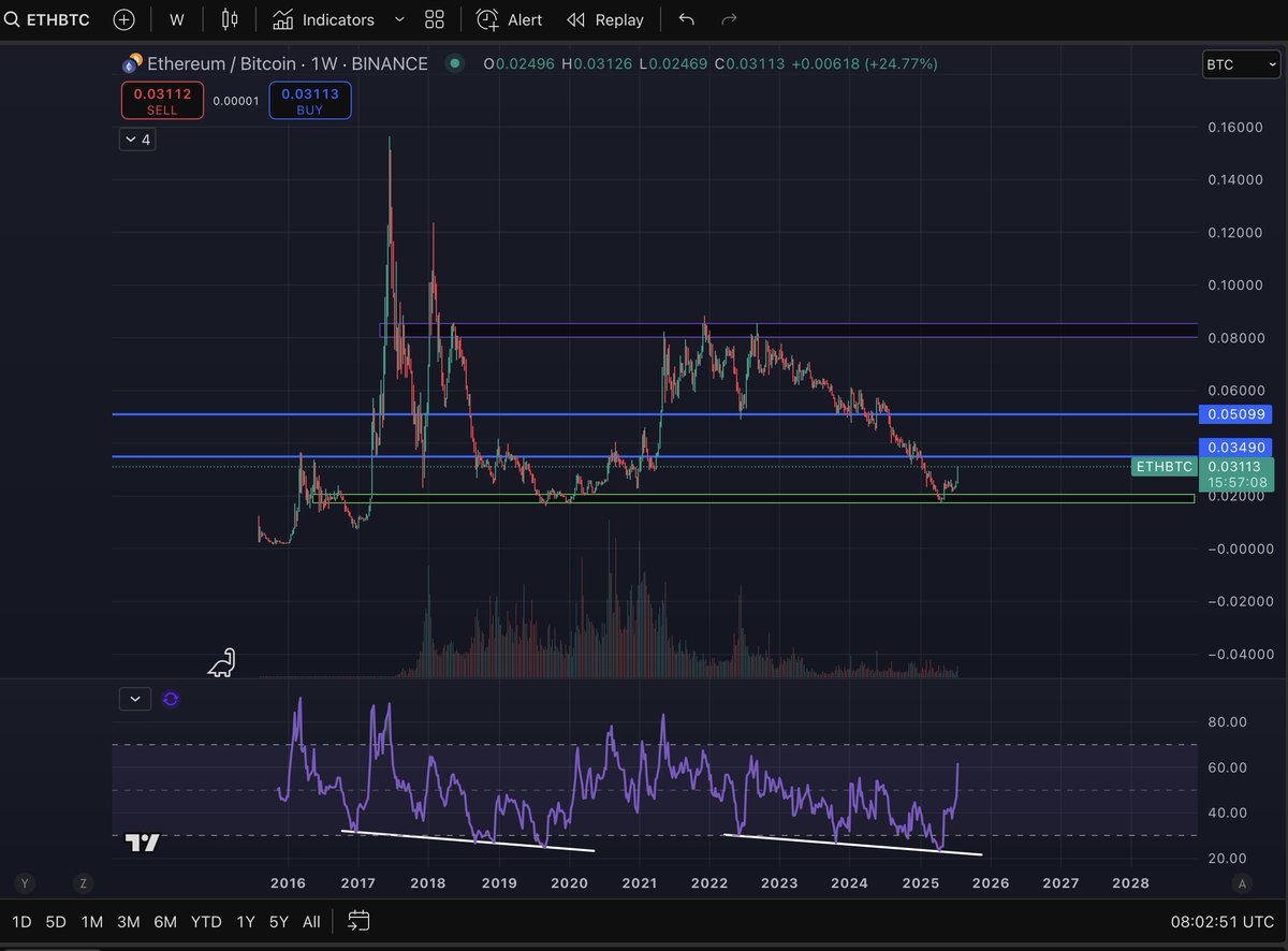 ETHBTC 2019 desteğini korurken RSİ temaslarını da neredeyse birebir kopyalamış oldu.
Kuvvetle muhtemel ki ETHBTC için dip geride kaldı.