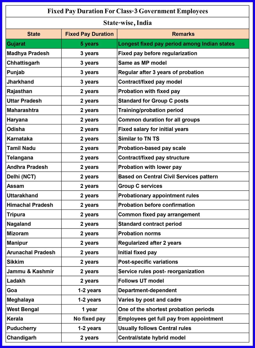 <a href="/kirpalsinh_G/">Kirpalsinh A Gohil</a> #Remove_Fixpay_in_gujarat 

यहां शोषण है फिक्स पगार में। 
कुछ दिन तो गुजारिए गुजरात में।।