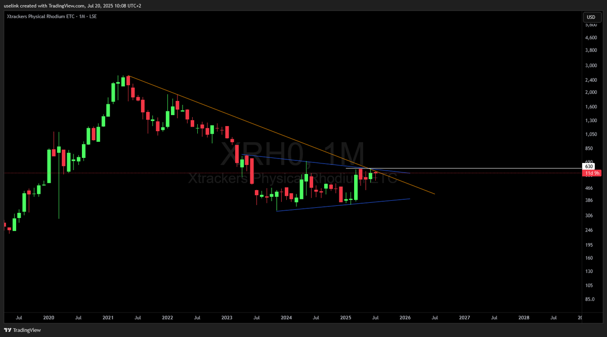 uselinkinv's tweet image. #RHODIUM 1M;

This white rate metal is flirting with a massive breakout!

That will make Rhodium surge 100% initially