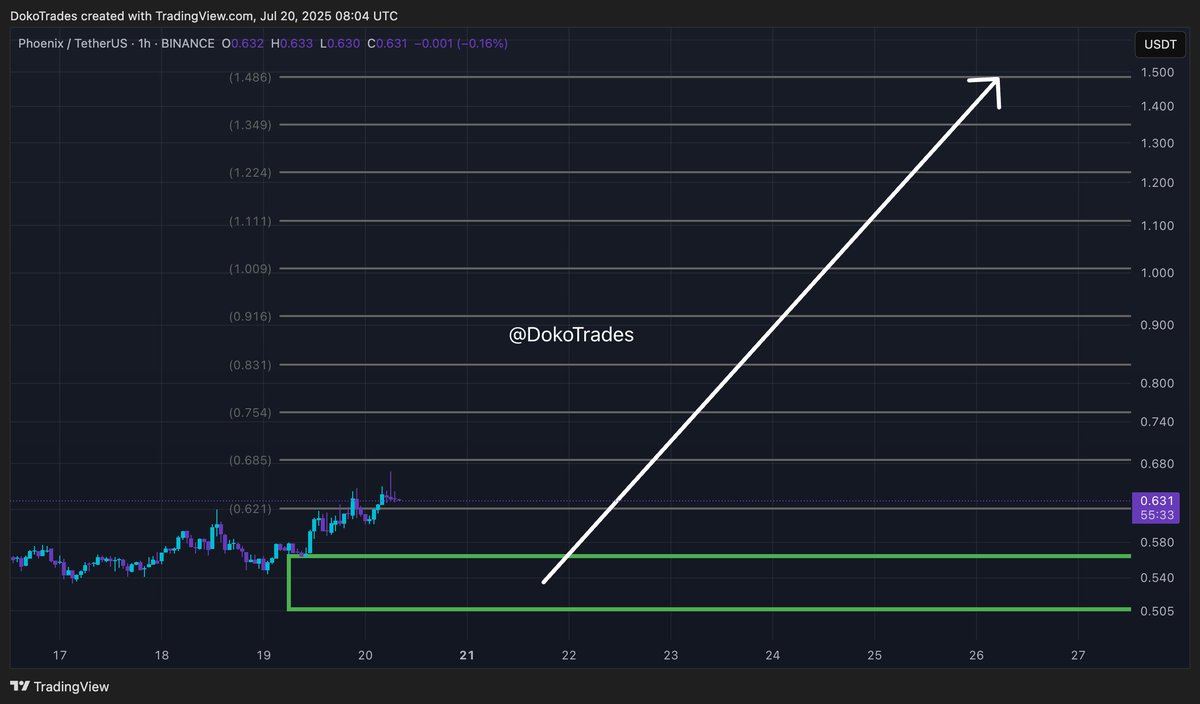 DokoTrades's tweet photo. Keep an eye on $PHB (1h TF) 👀  

#freesignal https://t.co/dLJRogRr86
