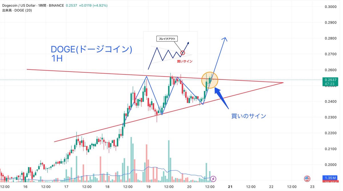 🚨アルトシーズン来ます🚨

イーサリアム、リップルに続いての
急騰銘柄です。

DOGEが1時間足で上昇三角をブレイク中。
出来高も反応してて、短期の爆発に十分な形。

いま狙うなら──
語られる前の“ドージコイン”で決まりです。

明日フォロワー限定でドージコイン配るので、フォロー忘れずに。