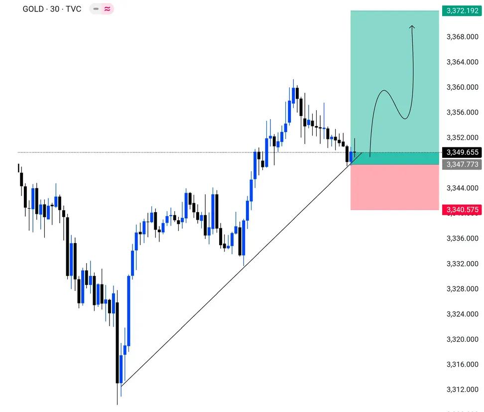 NaveedBalo67956's tweet photo. #XAUUSD #Gold #uppdat -Monday Setup 📈
Price respecting trendline on 30m.
Bullish move expected if 3347 holds.

🎯 TP: 3372 | 🛑 SL: 3340
Valid unless 3347 breaks.
Join for 100% confirmed Gold setups ✅ 👇👇
https://t.co/yVhmxQmYL9
#XAUUSD #Gold #ForexSignals #PriceAction https://t.co/HpklzrSrBi