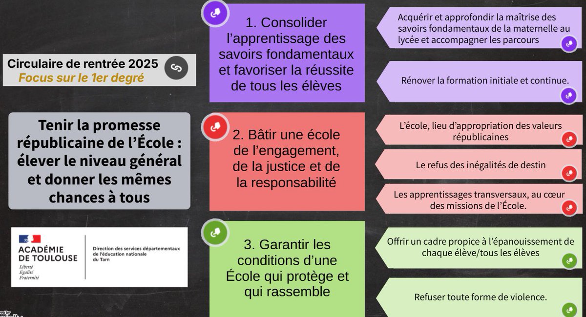 Circulaire de rentrée 2025, focus sur le 1er degré :
view.genially.com/6870a5b058f082…