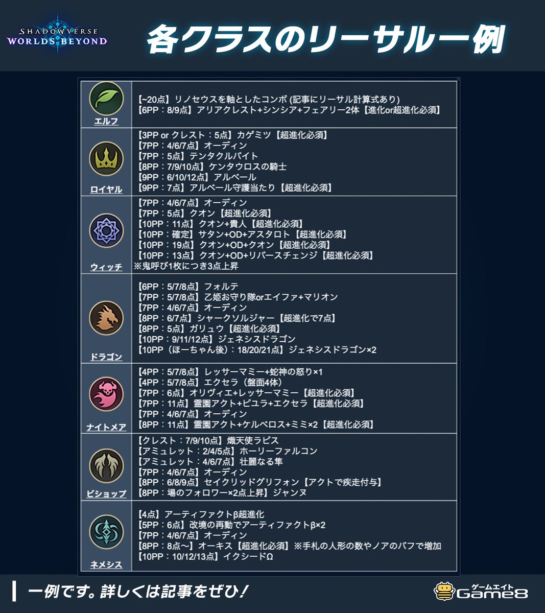 【新環境 │ 各クラスの主なリーサルまとめ✍️】

🔹新環境4日目時点での警戒すべき打点と主なリーサルをまとめました🙌

(※ここで紹介しているのはあくまで一例です)

▼詳しくは記事にて解説👀
game8.jp/shadowverse-be…

#シャドバWB
#インフィニティ・エボルヴ