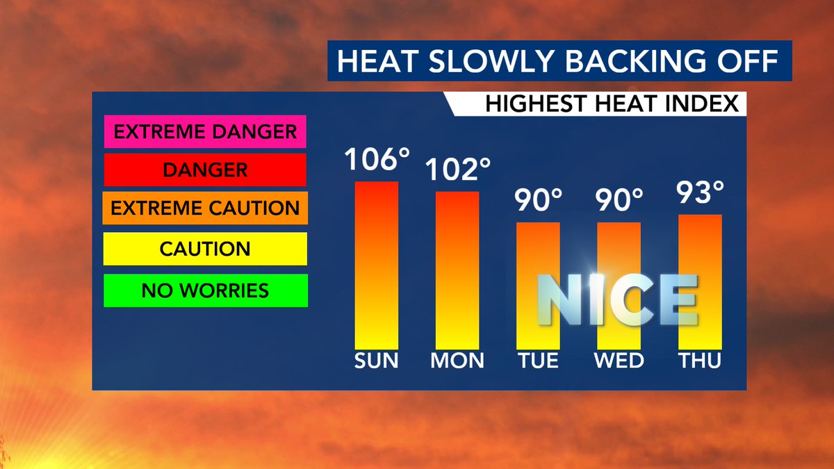 WRAL_Michaels's tweet image. Pros and Cons to Monday's front.
It does bring the chance for strong storms/flooding late afternoon into the evening.
HOWEVER, we get a needed (but brief) break in the intense heat and humidity.