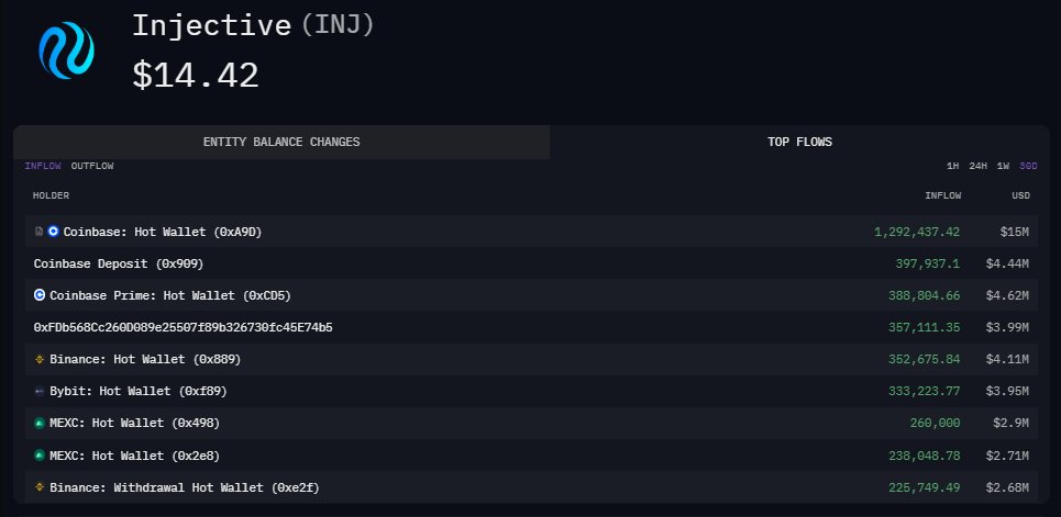 FurkanConsensus's tweet image. $INJ Inflow & Outflow – Last 30 Days
Inflow: The largest inflow activity came from Coinbase.
Total Inflow: 2,079,179.05 $INJ
- Coinbase Hot Wallet: 1,292,437.42 ($15M)
- Coinbase Deposit (0x909): 397,937.10 ($4.4M)
- Coinbase Prime Hot Wallet: 388,804.66 ($4.62M)
Outflow: The…