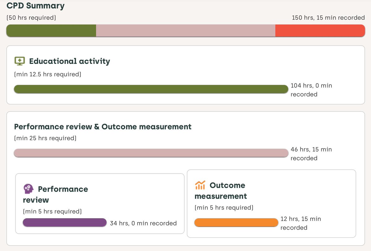 Likewise.  Logged via <a href="/ACRRM/">ACRRM</a> , includes my mandatory anaesthetic activities for MOPS/CPD