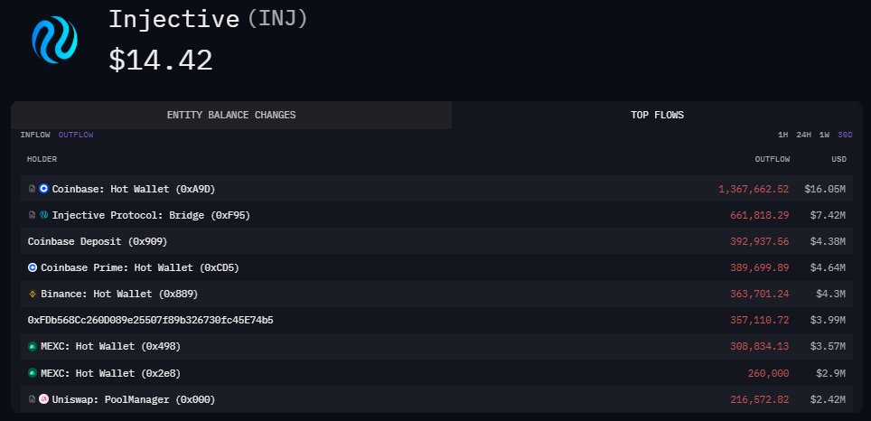 FurkanConsensus's tweet image. $INJ Inflow & Outflow – Last 30 Days
Inflow: The largest inflow activity came from Coinbase.
Total Inflow: 2,079,179.05 $INJ
- Coinbase Hot Wallet: 1,292,437.42 ($15M)
- Coinbase Deposit (0x909): 397,937.10 ($4.4M)
- Coinbase Prime Hot Wallet: 388,804.66 ($4.62M)
Outflow: The…