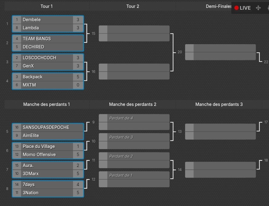NAGU_FR's tweet image. L&apos;arbre de cette @HopLanSXB 2025 🌳

Le Top 16 est défini, on part sur la suite de ce tournoi sur le stream 📺⬇️

💰 4000€
🎙 @PrawnyTv 
🎥 @Just_Nekatt &amp;amp; @crnl_flchl