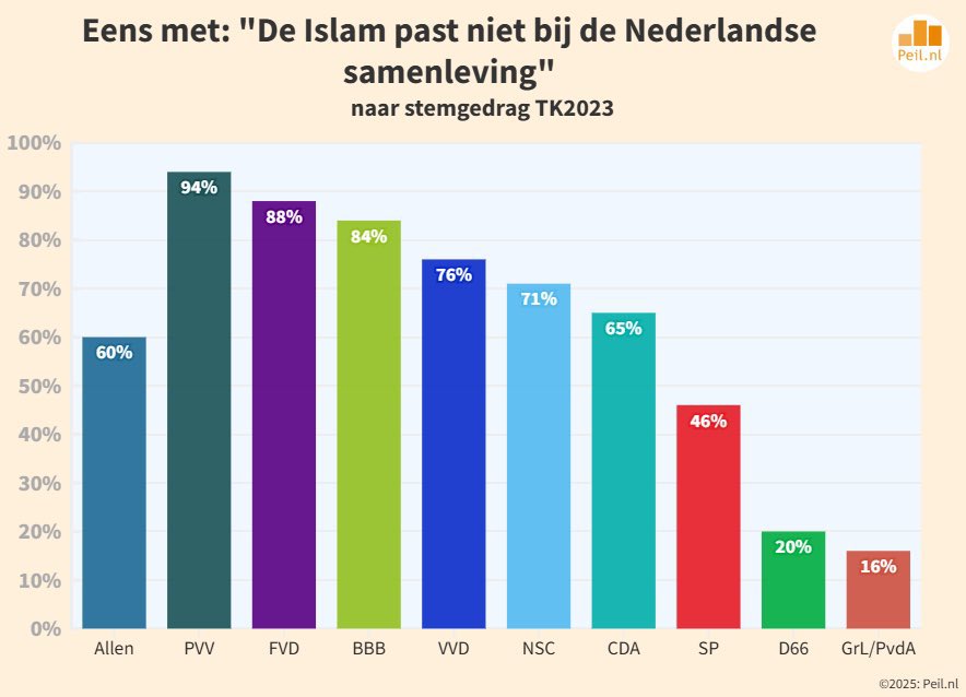 geertwilderspvv's tweet image. De islam past niet bij Nederland!
#StemPVV #PVV #PVVOP1