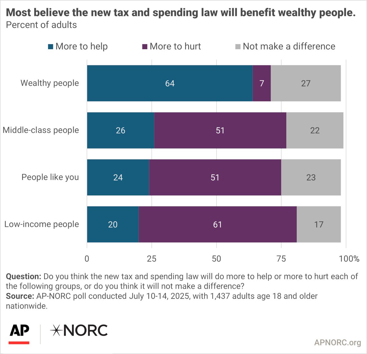 OpinionToday's tweet image. OPINION WEEKEND
Most think the GOP tax bill will help the wealthy and harm the poor | An increasing number of Americans believe abortion should always be legal | Americans increasingly likely to say AI will negatively affect society ... & much more: opiniontoday.substack.com/p/opinion-week…