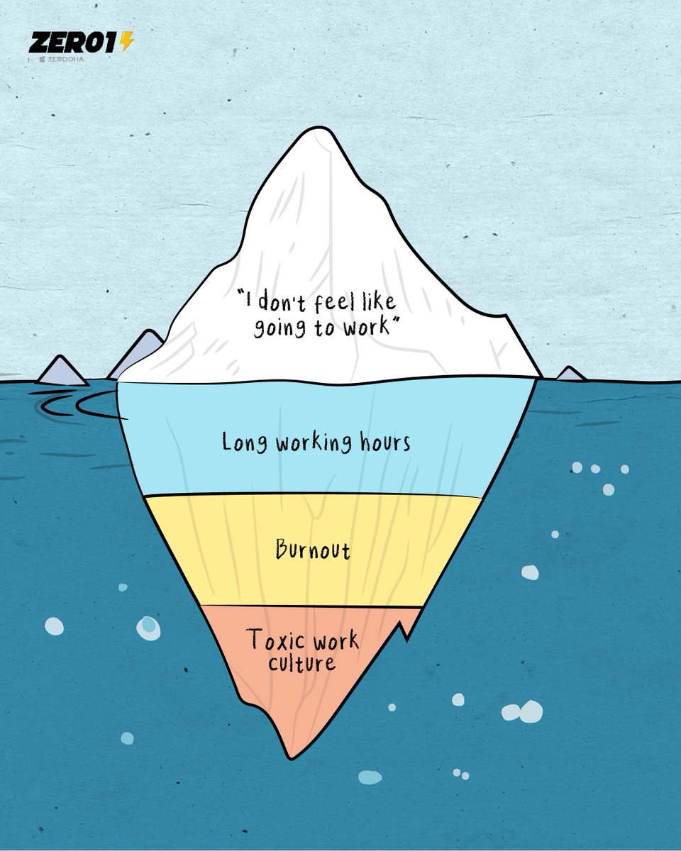 Zero1ByZerodha's tweet image. There’s more to the problem than meets the eye🧐

#problems #overspending #debt #finance