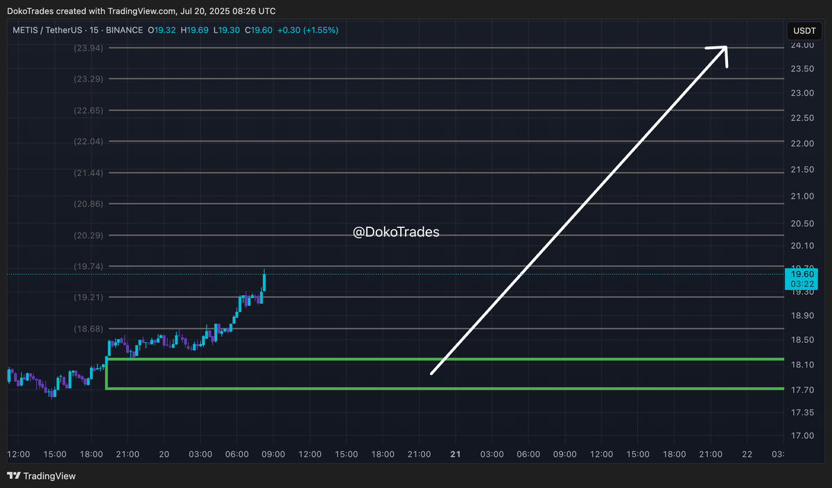 DokoTrades's tweet photo. Keep an eye on $METIS (15m TF) 👀  

 #freesignal https://t.co/vPzWVX9Amk