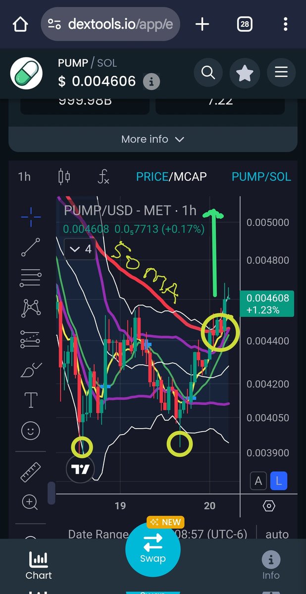The double bottom is in and the close is above the 50 Moving average 
Looking very bullish!
$PUMP #CryptoNews #crypto