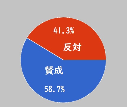 Higasiaichinews's tweet photo. 【速報】豊橋新アリーナ、住民投票は「賛成」が優勢か

東愛知新聞社は20日、市内10カ所の投票所で住民投票を終えた人を対象に出口調査をしました。その結果、賛成がやや優勢となりました。

🔻続きは
https://t.co/UOA9hfkM7E

#東愛知新聞 
#豊橋アリーナ住民投票 
#豊橋 https://t.co/MCA6dEVACW