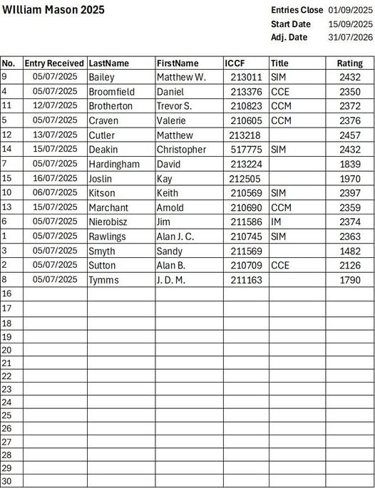 efcchess's tweet photo. Confirmed entries for the William Mason Championship. Huge prize fund on offer! #corrchess https://t.co/5nOJGumI9x