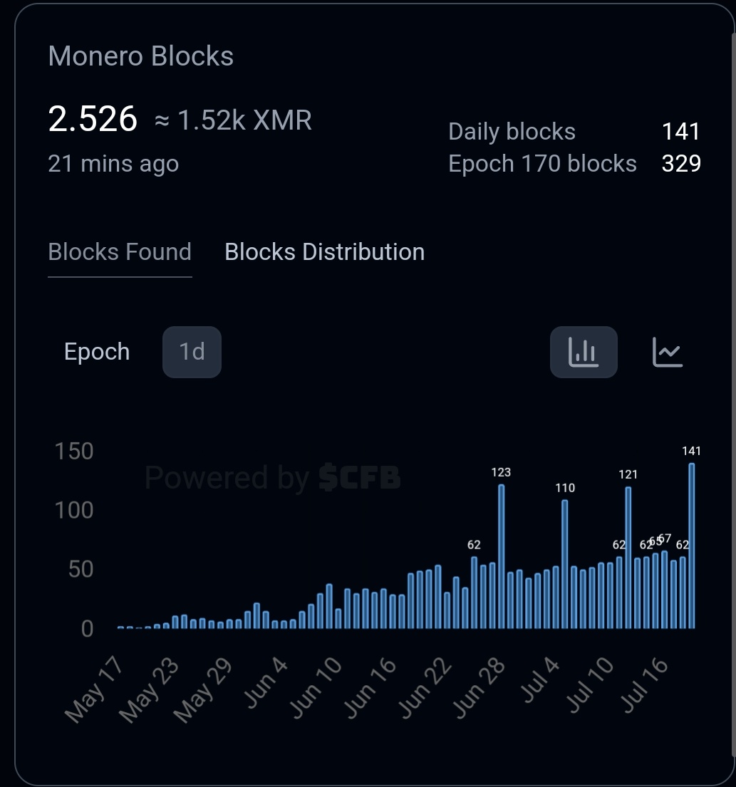 $Qubic set a new daily record: 141 Monero blocks found in just 23 hours. That's 84.6 XMR mined, worth around $27,500. 🔥