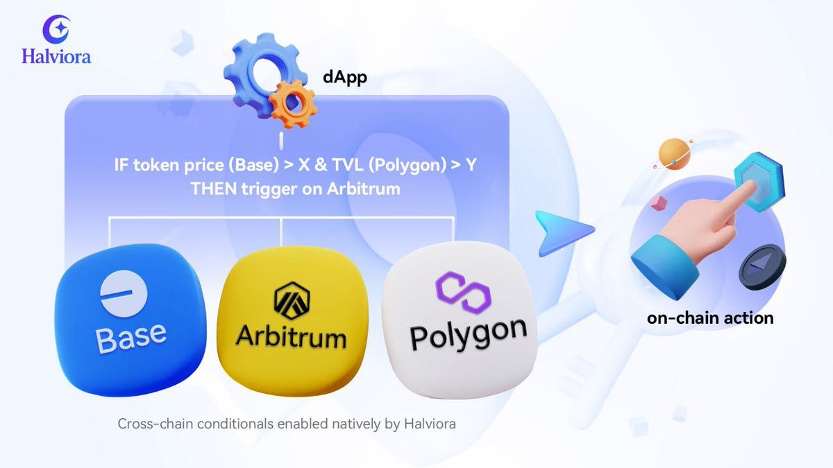 Halviora's tweet image. #Halviora makes cross-chain operations happen automatically.
You can set conditions, such as:
• Token price on Base > X
• TVL on Polygon > Y
When these conditions are met, Halviora will automatically trigger an action on the other chain, such as executing a contract on…