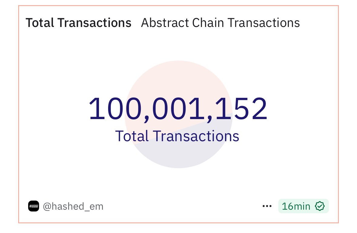 0xCygaar's tweet image. 100 million Abstract transactions.
Huge moment for the chain, the community, and everyone who was part of the process.
