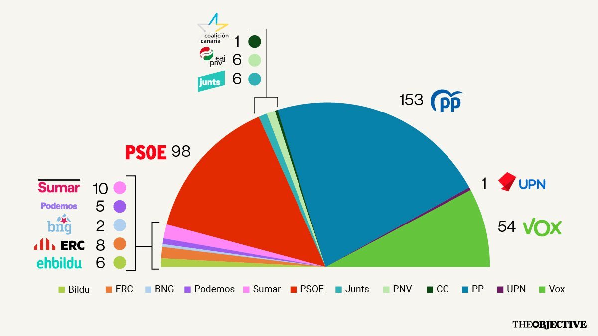 Nueva encuesta con el PSOE en caída libre.