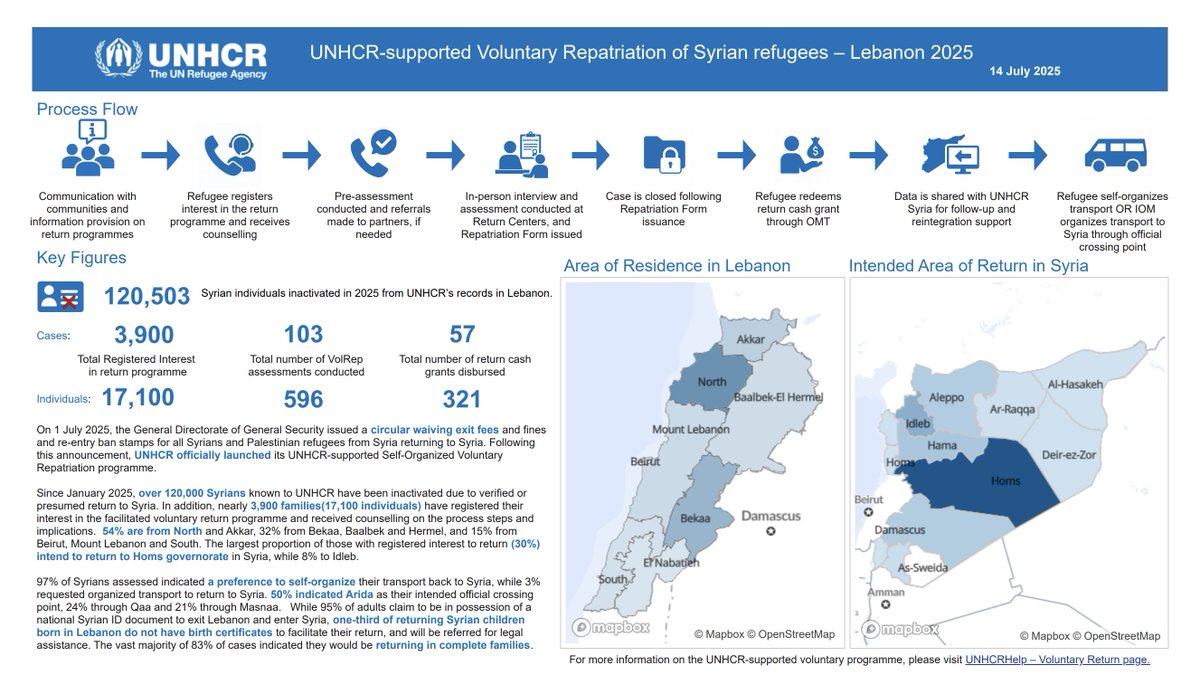 AbuJamajem's tweet image. First @UNHCRLebanon update on new Lebanon returns process: data.unhcr.org/en/documents/d…