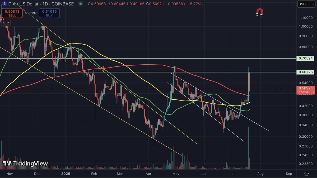 Utility Bull π (@utility_bull) on Twitter photo $DIA it's finally happening.
The ultimate $DIA pump has started. Let's look at the signs:
- 50M daily volume (up 10x)
- Insane buying on Coinbase yesterday
- Breakout confirmed, once 0.6$ breaks things will go nuclear
- TVS up 5x in the past weeks
Don't sleep on <a href="/DIAdata_org/">DIA | Cross-Chain Oracles for Web3</a>. $DIA it's finally happening.
The ultimate $DIA pump has started. Let's look at the signs:
- 50M daily volume (up 10x)
- Insane buying on Coinbase yesterday
- Breakout confirmed, once 0.6$ breaks things will go nuclear
- TVS up 5x in the past weeks
Don't sleep on <a href="/DIAdata_org/">DIA | Cross-Chain Oracles for Web3</a>.