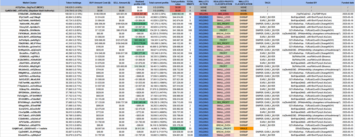 $ALT UPDATE

Many users have been asking about the recent pump, but after reviewing the current top 40 holders, the situation doesn't look promising.

Out of all the top wallets, only two appear to be unconnected to the original cluster. The scammer-controlled cluster still holds