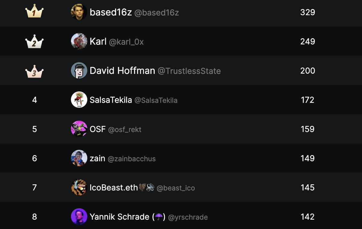 Just crossed 1000 yaps on <a href="/KaitoAI/">Kaito AI 🌊</a> and for the first time in the top 10 yappers over the last 24h.

All I did was yap about our new Confidential SPL Token standard and our new cryptographic research at <a href="/ArciumHQ/">Arcium ☂️</a>.

<encrypted> lesson in there, gMPC☂️