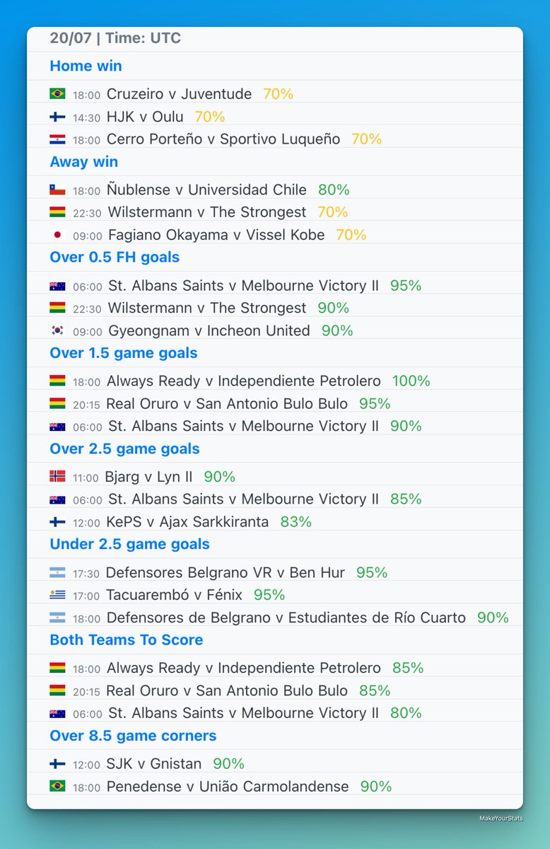 MakeYourStats's tweet image. Today’s top games from Quick Stats section based on stats from last 10 games in the league for each team.
All the games are available in the Quick Stats section in the app with a PRO account.
☑️ Home win
☑️ Away win
☑️ Over 0.5 FH goals
☑️ Over 1.5 goals
☑️ Over 2.5 goals
☑️…
