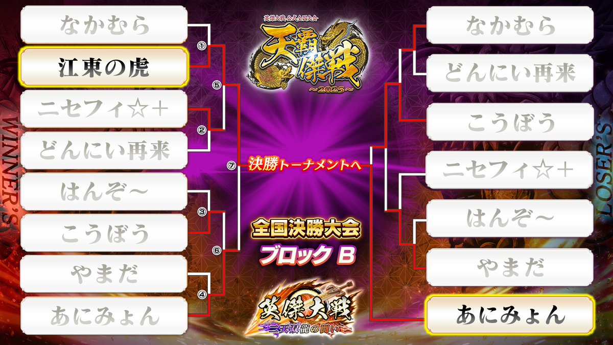 eiketsu_taisen's tweet photo. 【勝者決定⚔】
英傑大戦 公式全国大会「#天覇傑戦 2025」全国決勝大会

真の勝利者となり、称号『武御雷神』を手に入れたのは🎉
レイソ＊ 主君

大会アーカイブ
📺メインチャンネル
https://t.co/ti5paUn1ZD

📺サブチャンネル
https://t.co/AKEW31Myac

#英傑大戦 https://t.co/2rHQt4gdta