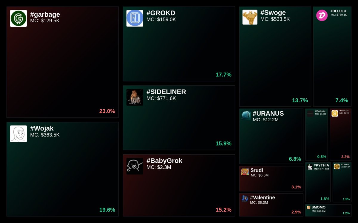 GlydoAlerts's tweet photo. Trending on https://t.co/ugPoOnWTIF Heatmap
1. #garbage
2. #Wojak
3. #GROKD
4. #SIDELINER
5. #BabyGrok
Updated every 5 mins. https://t.co/Bo1DQHdQzt