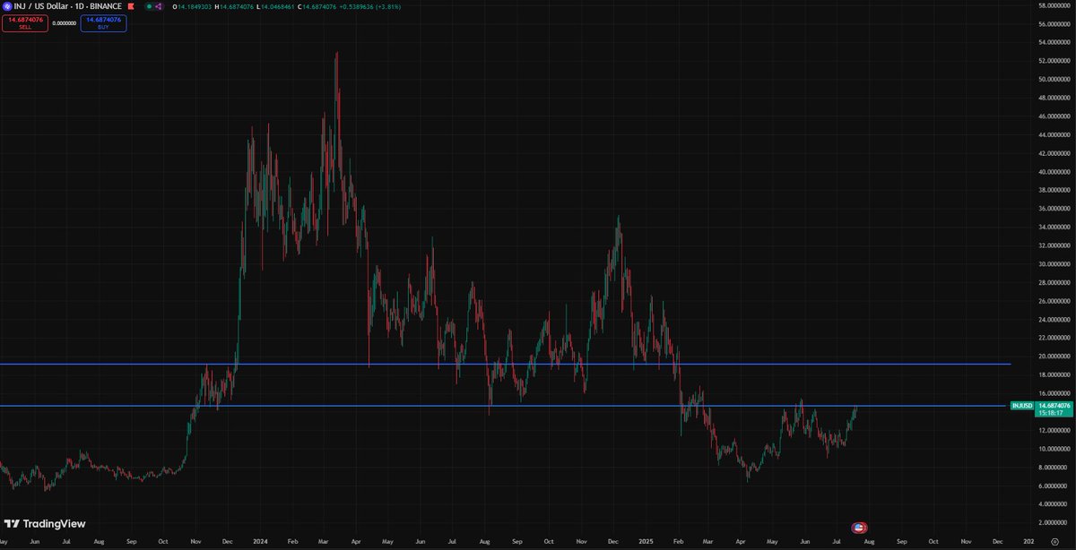 FurkanConsensus's tweet image. $INJ Support & Resistance – 1D
Back in late 2023, we accumulated within this channel for a while. The subsequent declines used this channel as support and bounced from it multiple times. However, due to geopolitical developments and the market downturn, we broke below this…