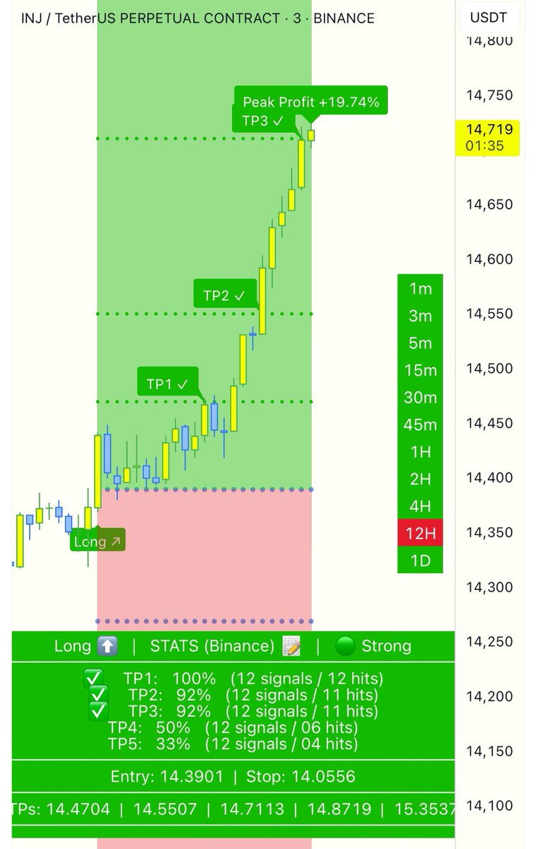 I am giving several free signals on discord.

$INJ has already made +20%.

Feel free to enter. linktr.ee/TheCryptoLemon