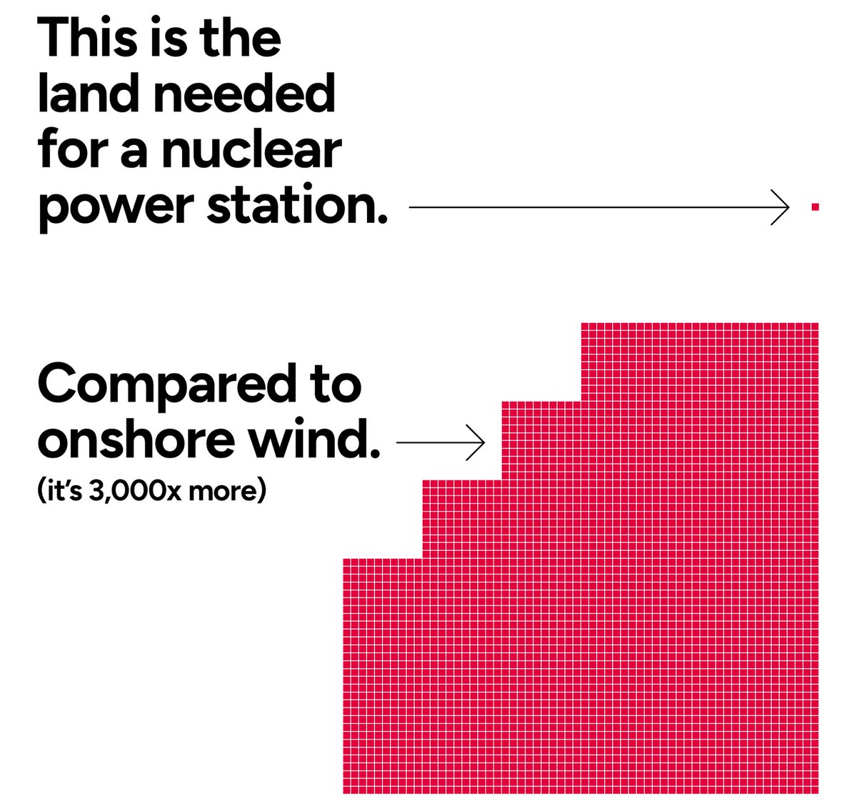 It’s not only the amount of land, imagine how many resources like concrete and steel are needed for all these wind turbines. How can they be better for climate than nuclear?