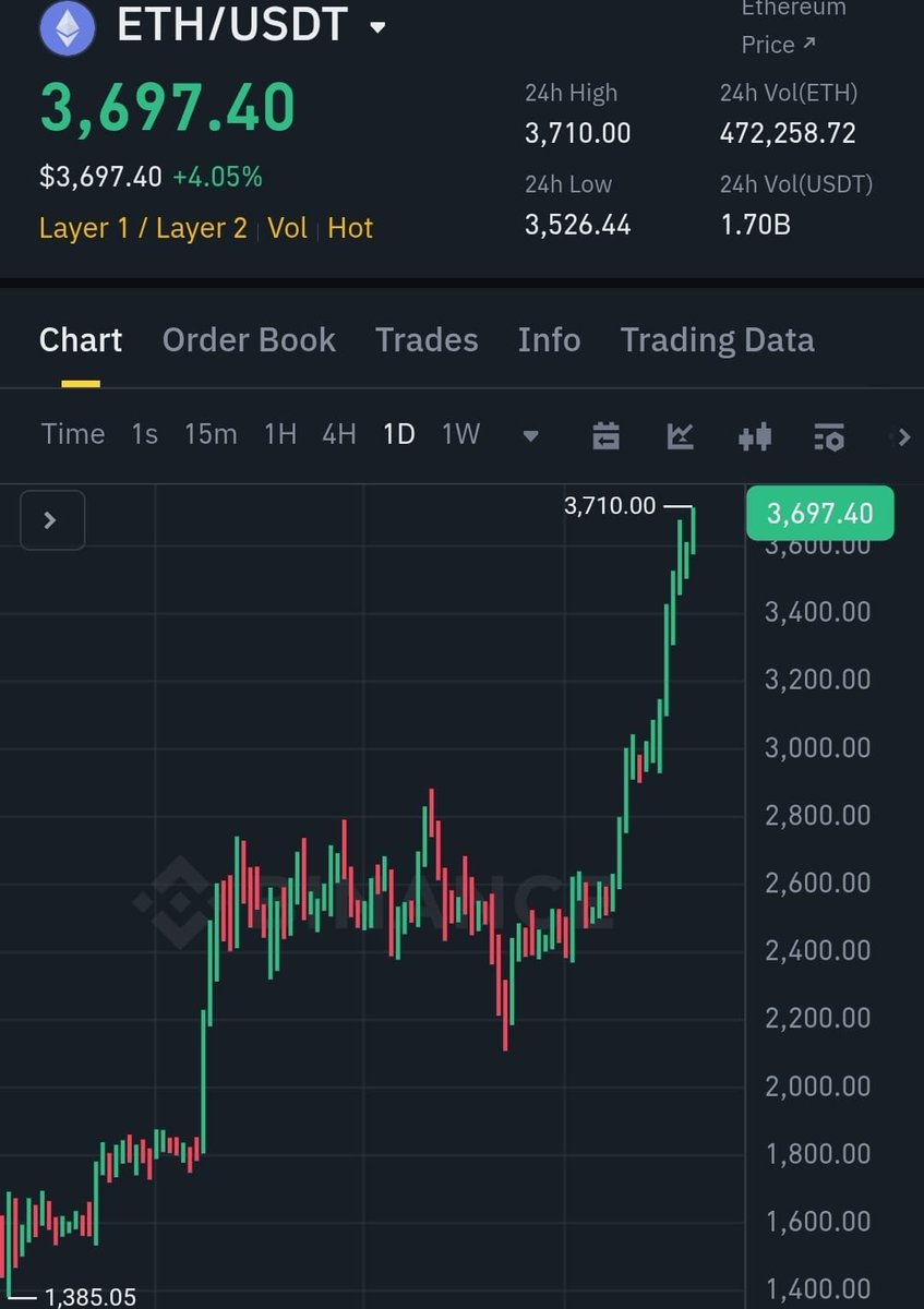 We promised, if #Ethereum  pumps to $3700!
We will give $10,000 $ETH to 5 people

So as promised I will be giving away
$10,000 to 5 person today.

Rules: like, retweet, follow me

•⁠ ⁠If you’re not following, you will be disqualified.

Proof will be posted in 24 hour