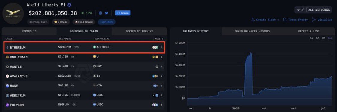 AltcoinsFrance's tweet image. 🚨 Le portefeuille crypto de "Trump" est toujours composé à 93 % d’ $ETH