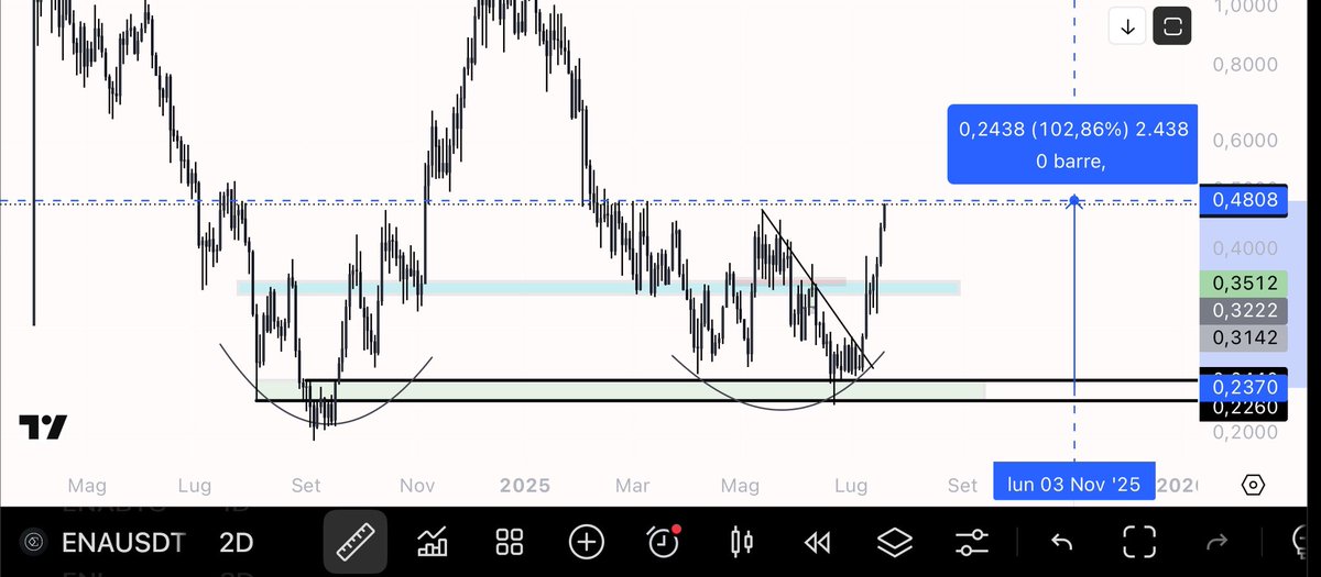 I deserved a retweet, no? 

Ahahha only 500 like in the $ENA   graph, but newbies only like tweets that say bullshit🤣