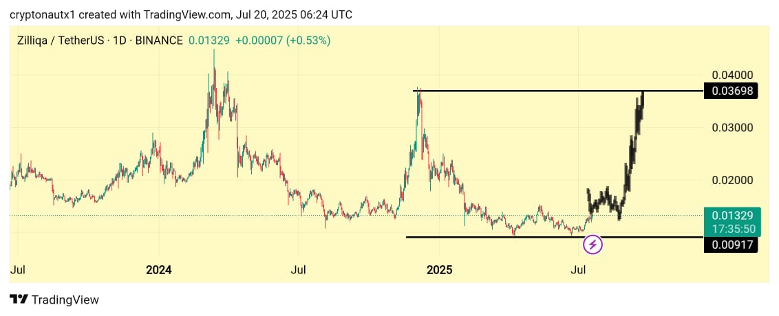 CryptonautX_'s tweet image. - $ZIL's got the foundation for a massive 3x surge - top-tier L1 blockchain tech and a massive community waiting to ignite!
- The price explosion will bring serious attention, and more EVM dapps will deploy on @zilliqa!
- Polish @zilliqa 2.0 is the final touch - get ready for…
