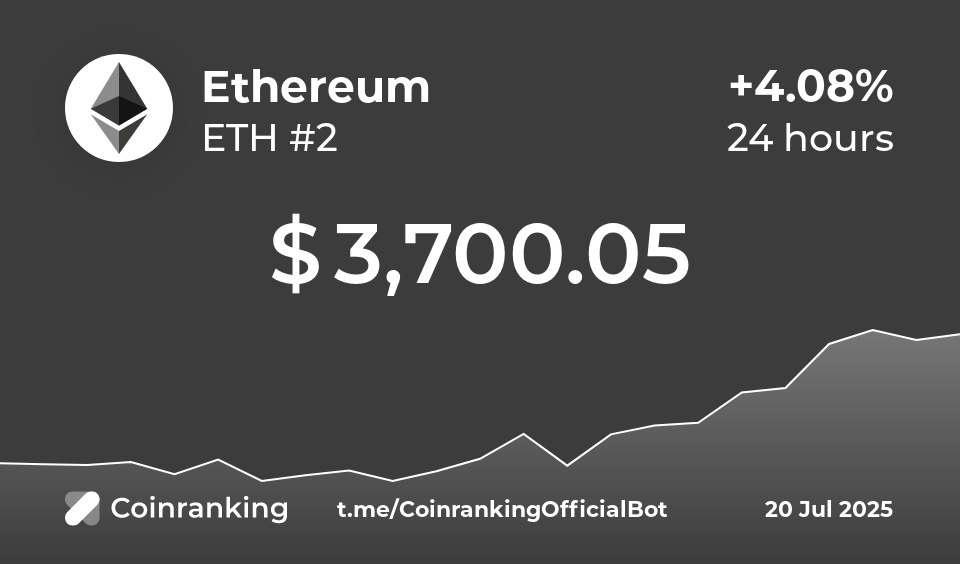 $ETH could possibly see $4000 before the end of July, do you think this is possible?

My largest #Altcoins portfolio is in #Ethereum