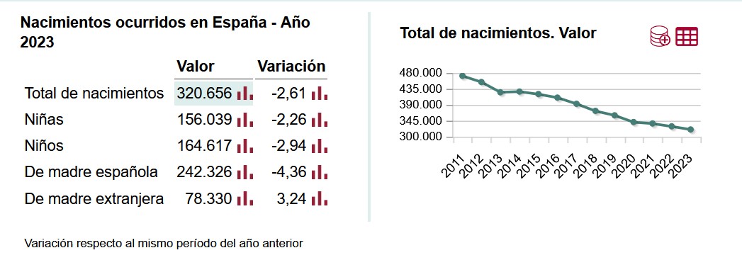 Natalidad a la baja y Formación Profesional #FP 
Un indicador inexorable.
Ver artículo:
➡️tecnifor.blogspot.com/2025/07/natali…

#orientación
#FormaciónProfesional