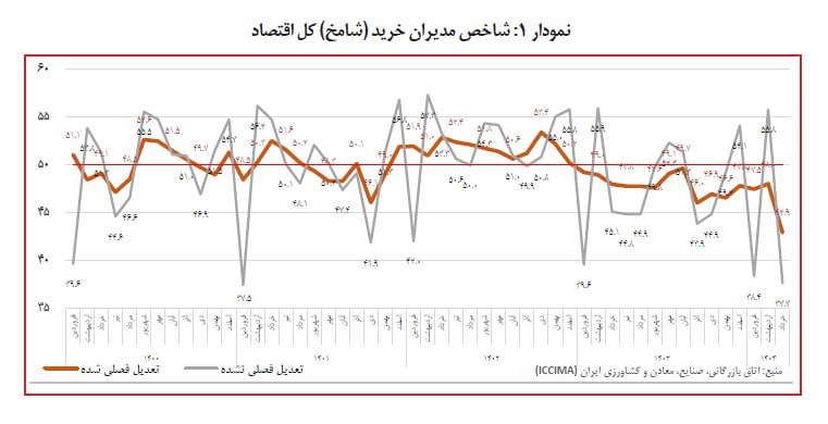 behnamsamadi_ir's tweet image. رکودی بسیار عمیق و بیسابقه کل اقتصاد رو فرا گرفته
کاهش نرخ بهره و دلار در روزهای اخیر نتیجه همین رکود سنگینه نه به خاطر هنر بانک مرکزی!
شاخص مدیران خرید در خرداد به کمترین میزان خودش در یک دهه اخیر رسیده
آقایون به فکر بستههای سیاسی و اقتصادی نجات اقتصاد باشید وگرنه تابستان سختی…