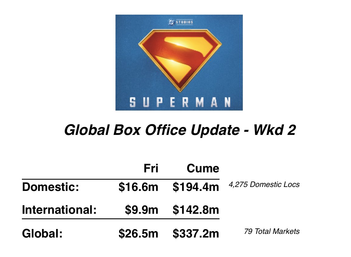 Snyder_verseNOW's tweet image. The whole reboot thing just to make less money than Man of Steel 🤣🤣