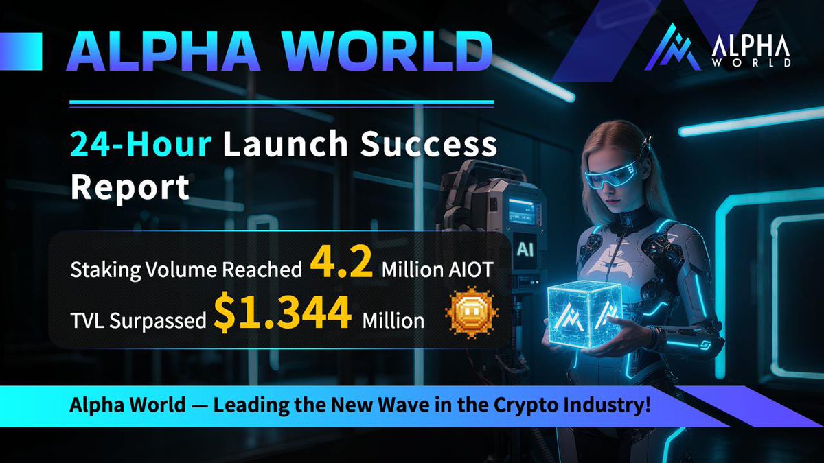 AlphaWorldWeb3's tweet image. 🚀 Alpha World 24-Hour Launch 🚀

In just the first 24 hours, Alpha World has seen tremendous growth and success:
💎 4.2 Million AIOT Staked
💰 TVL Surpassed $1.344 Million

Alpha World is leading the way as the next big wave in the crypto industry, unlocking real growth…